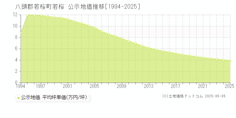 八頭郡若桜町若桜の地価公示推移グラフ 