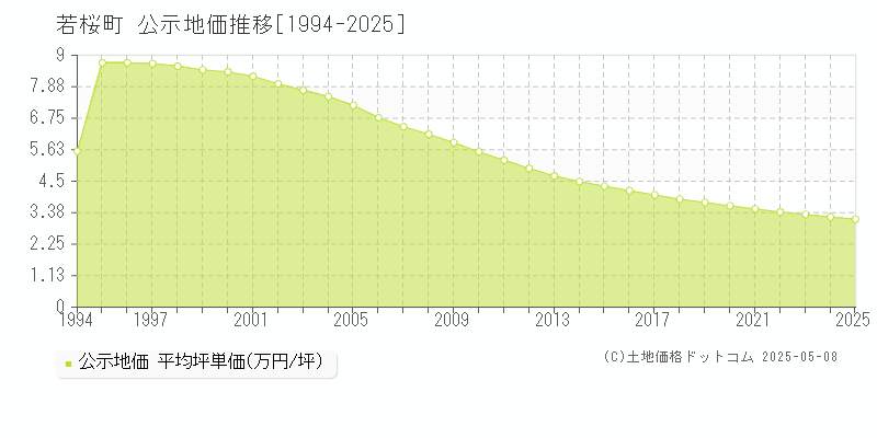 若桜町(鳥取県)の公示地価推移グラフ(坪単価)[1994-2025年]