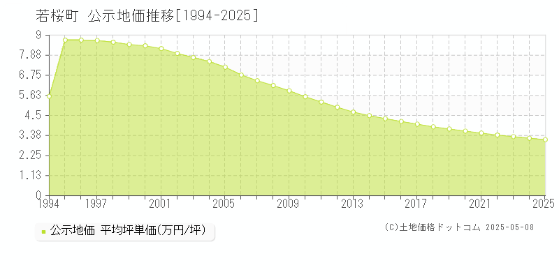 八頭郡若桜町全域の地価公示推移グラフ 