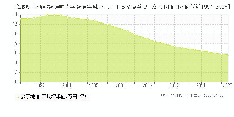 鳥取県八頭郡智頭町大字智頭字城戸ハナ１８９９番３ 公示地価 地価推移[1994-2025]