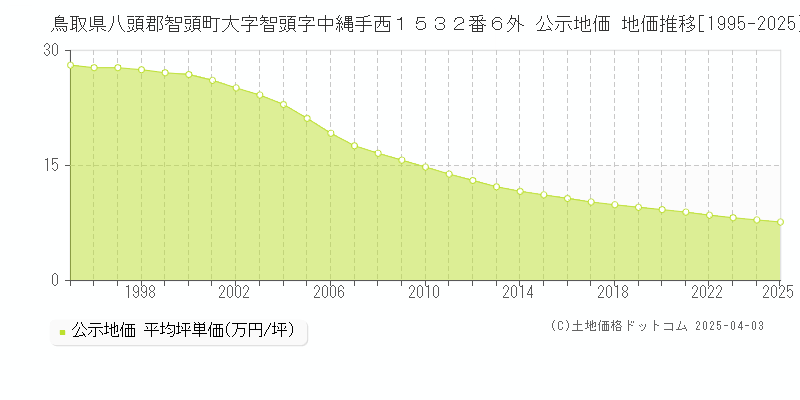 鳥取県八頭郡智頭町大字智頭字中縄手西１５３２番６外 公示地価 地価推移[1995-2025]