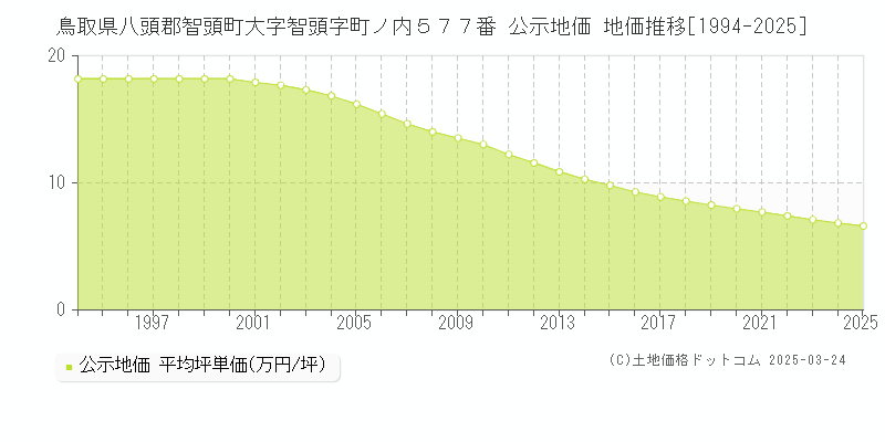 鳥取県八頭郡智頭町大字智頭字町ノ内５７７番 公示地価 地価推移[1994-2025]