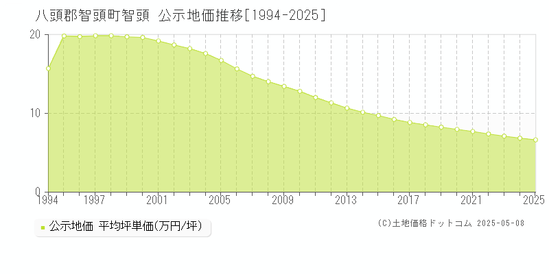 智頭(八頭郡智頭町)の公示地価推移グラフ(坪単価)[1994-2025年]