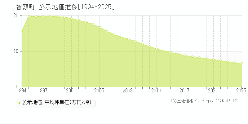 智頭町(鳥取県)の公示地価推移グラフ(坪単価)[1994-2025年]