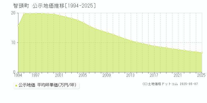 八頭郡智頭町の地価公示推移グラフ 