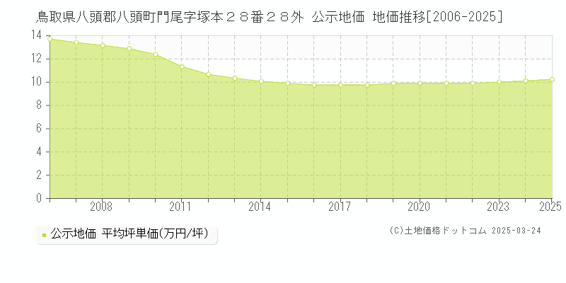 鳥取県八頭郡八頭町門尾字塚本２８番２８外 公示地価 地価推移[2006-2025]
