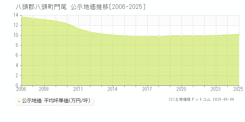 門尾(八頭郡八頭町)の公示地価推移グラフ(坪単価)[2006-2025年]