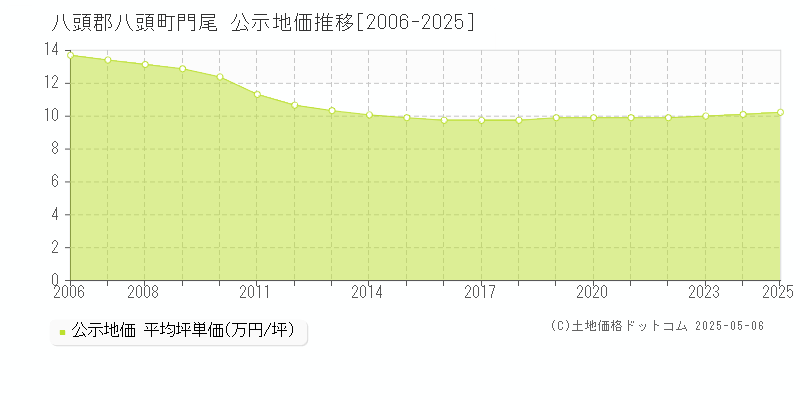 八頭郡八頭町門尾の地価公示推移グラフ 