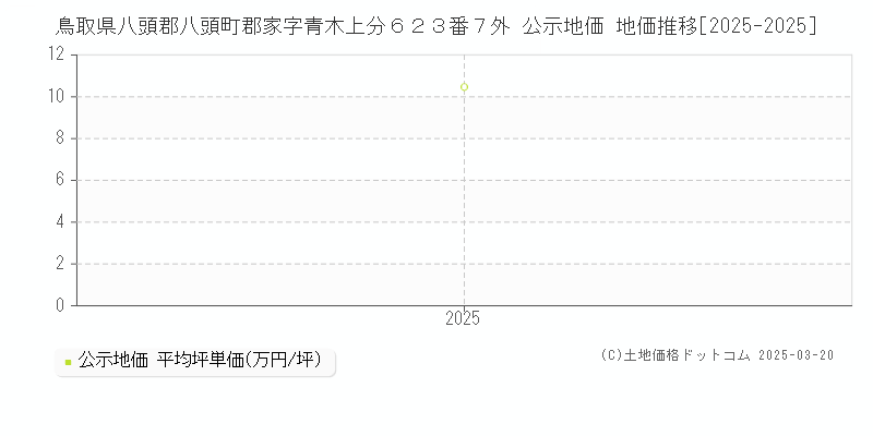 鳥取県八頭郡八頭町郡家字青木上分６２３番７外 公示地価 地価推移[2025-2025]