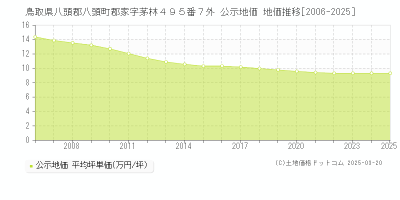 鳥取県八頭郡八頭町郡家字茅林４９５番７外 公示地価 地価推移[2006-2025]