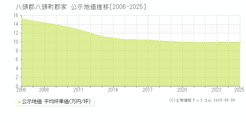 郡家(八頭郡八頭町)の公示地価推移グラフ(坪単価)[2006-2025年]