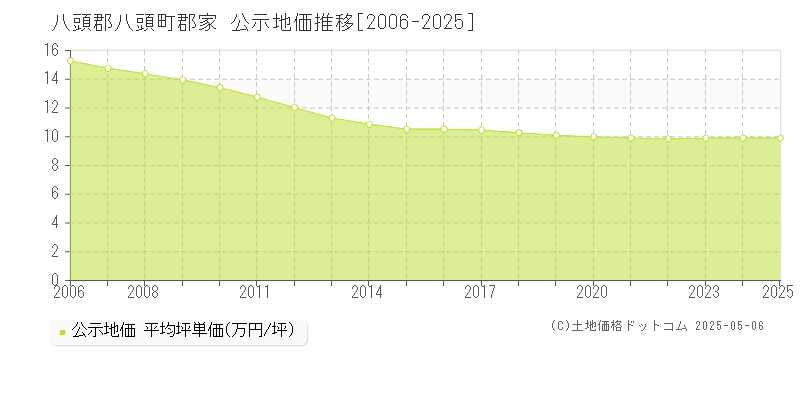 八頭郡八頭町郡家の地価公示推移グラフ 