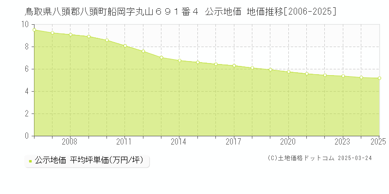 鳥取県八頭郡八頭町船岡字丸山６９１番４ 公示地価 地価推移[2006-2025]