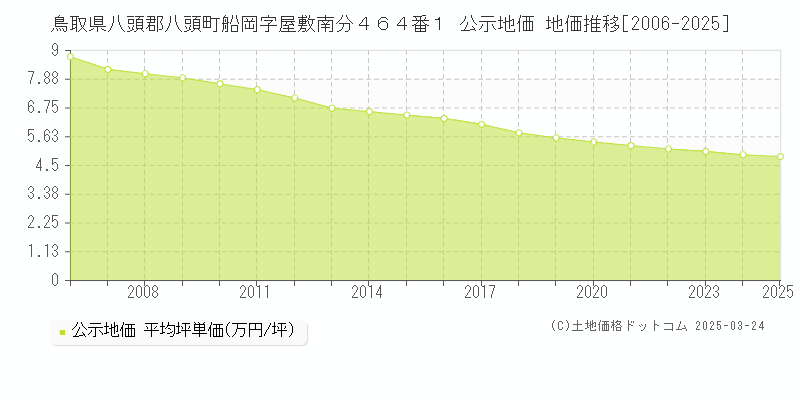 鳥取県八頭郡八頭町船岡字屋敷南分４６４番１ 公示地価 地価推移[2006-2025]
