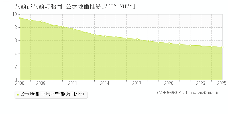 船岡(八頭郡八頭町)の公示地価推移グラフ(坪単価)[2006-2025年]