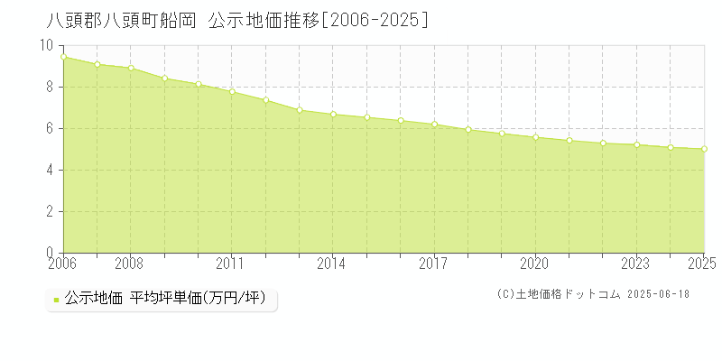 八頭郡八頭町船岡の地価公示推移グラフ 