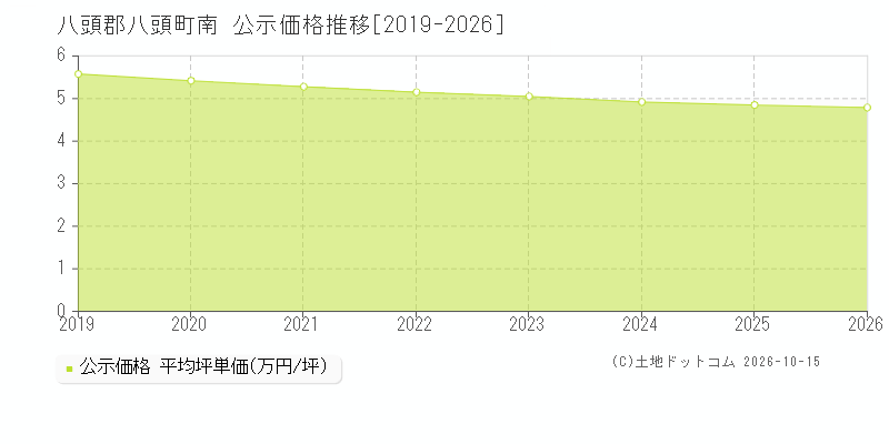 八頭郡八頭町南の公示価格推移グラフ(坪単価)[2019-2026年]