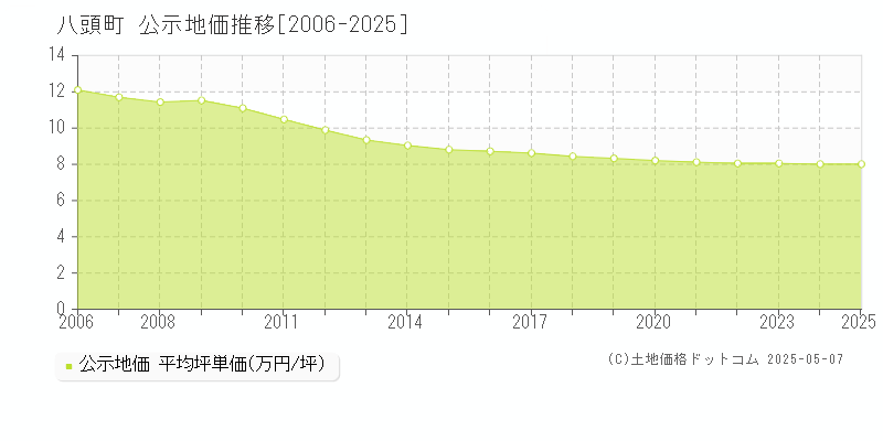 八頭町(鳥取県)の公示地価推移グラフ(坪単価)[2006-2025年]