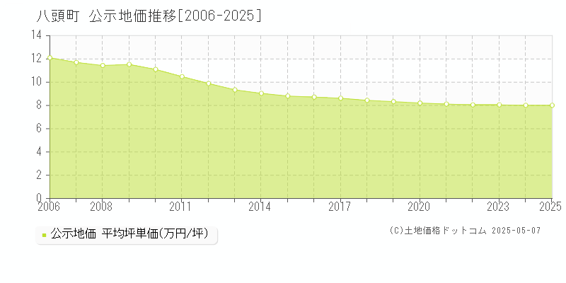 八頭郡八頭町の地価公示推移グラフ 