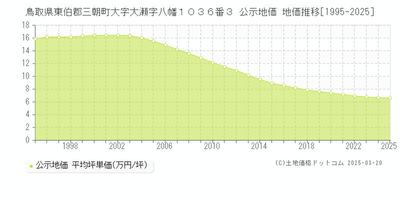 鳥取県東伯郡三朝町大字大瀬字八幡１０３６番３ 公示地価 地価推移[1995-2025]