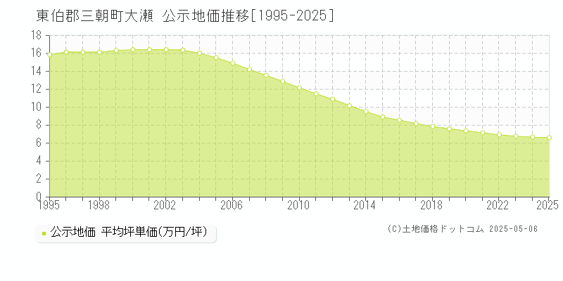 大瀬(東伯郡三朝町)の公示地価推移グラフ(坪単価)[1995-2025年]