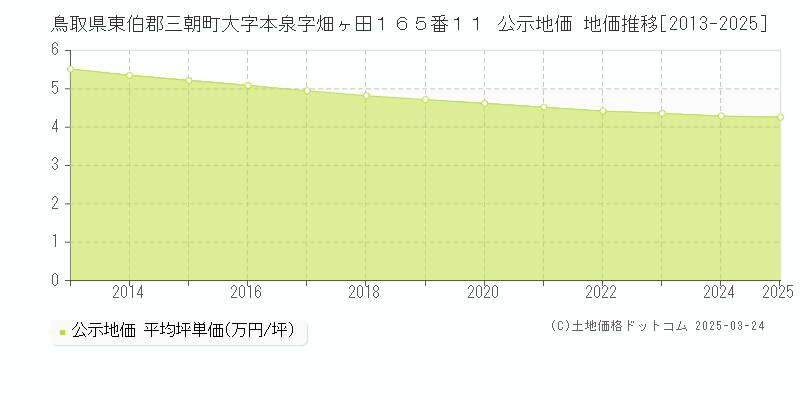 鳥取県東伯郡三朝町大字本泉字畑ヶ田１６５番１１ 公示地価 地価推移[2013-2025]