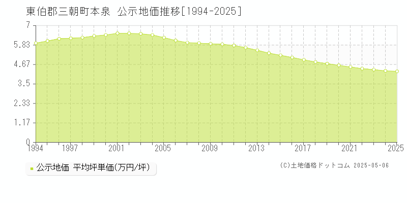 本泉(東伯郡三朝町)の公示地価推移グラフ(坪単価)[1994-2025年]
