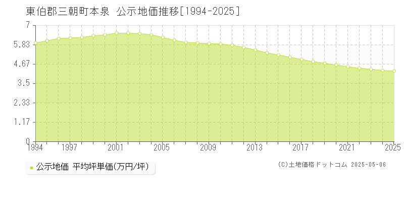 東伯郡三朝町本泉の地価公示推移グラフ 