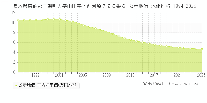 鳥取県東伯郡三朝町大字山田字下前河原７２３番３ 公示地価 地価推移[1994-2025]