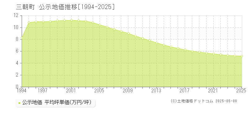 三朝町(鳥取県)の公示地価推移グラフ(坪単価)[1994-2025年]