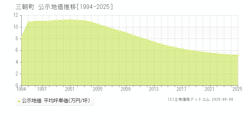 東伯郡三朝町の地価公示推移グラフ 