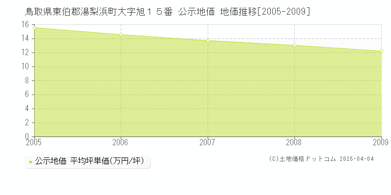 鳥取県東伯郡湯梨浜町大字旭１５番 公示地価 地価推移[2005-2009]