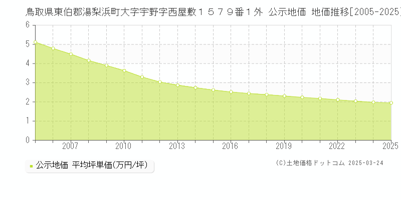 鳥取県東伯郡湯梨浜町大字宇野字西屋敷１５７９番１外 公示地価 地価推移[2005-2025]
