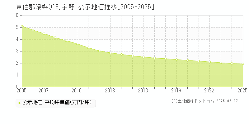 東伯郡湯梨浜町宇野の地価公示推移グラフ 