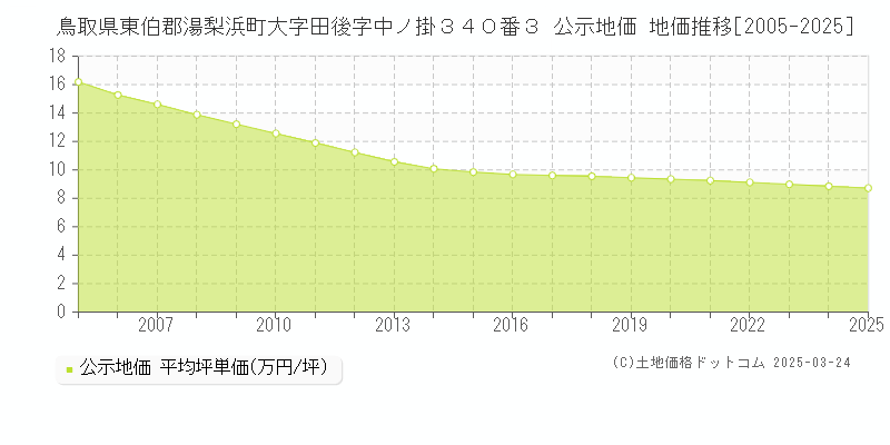 鳥取県東伯郡湯梨浜町大字田後字中ノ掛３４０番３ 公示地価 地価推移[2005-2025]