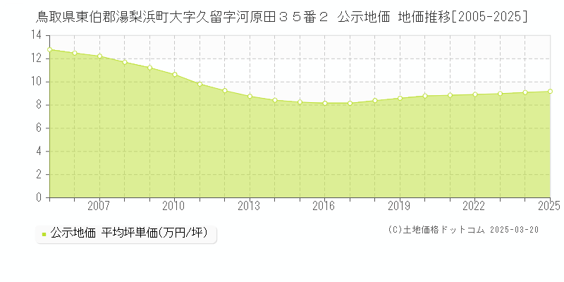 鳥取県東伯郡湯梨浜町大字久留字河原田３５番２ 公示地価 地価推移[2005-2025]