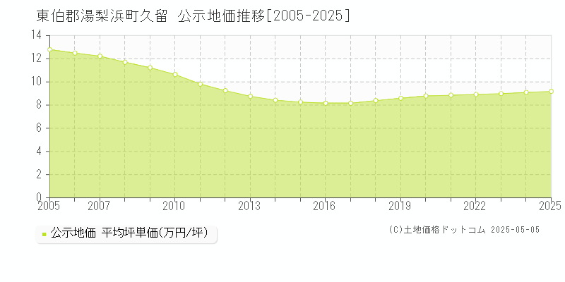 久留(東伯郡湯梨浜町)の公示地価推移グラフ(坪単価)[2005-2025年]