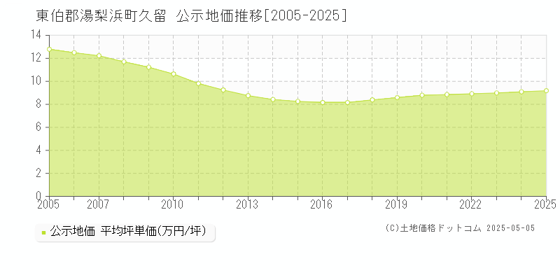 東伯郡湯梨浜町久留の地価公示推移グラフ 