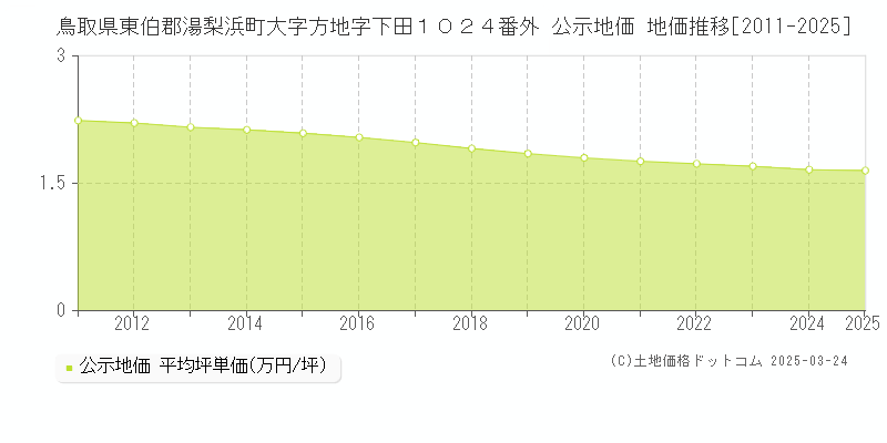 鳥取県東伯郡湯梨浜町大字方地字下田１０２４番外 公示地価 地価推移[2011-2025]