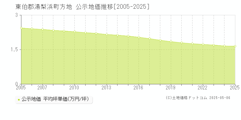 方地(東伯郡湯梨浜町)の公示地価推移グラフ(坪単価)[2005-2025年]