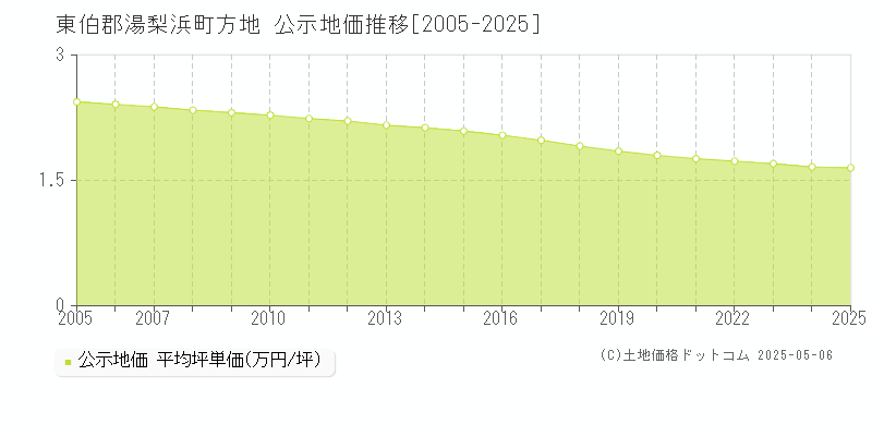 東伯郡湯梨浜町方地の地価公示推移グラフ 