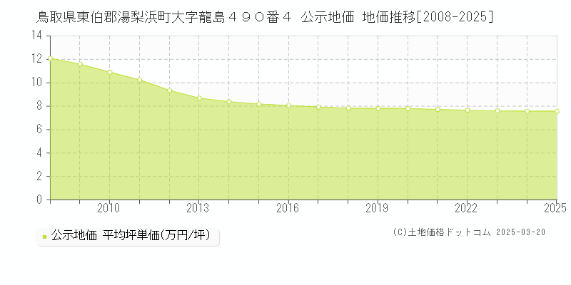 鳥取県東伯郡湯梨浜町大字龍島４９０番４ 公示地価 地価推移[2008-2025]
