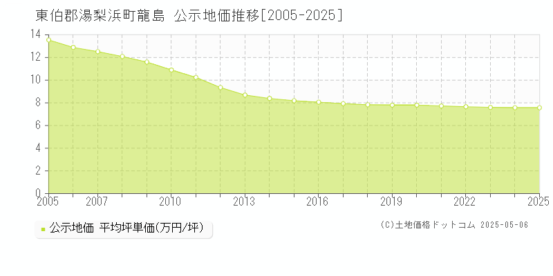 龍島(東伯郡湯梨浜町)の公示地価推移グラフ(坪単価)[2005-2025年]