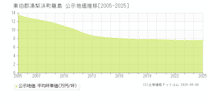 東伯郡湯梨浜町龍島の地価公示推移グラフ 