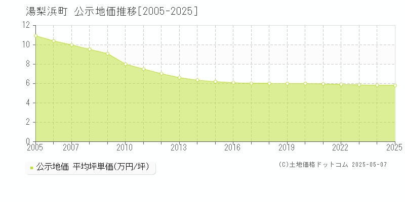 湯梨浜町(鳥取県)の公示地価推移グラフ(坪単価)[2005-2025年]
