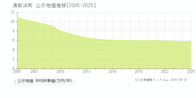 東伯郡湯梨浜町全域の地価公示推移グラフ 