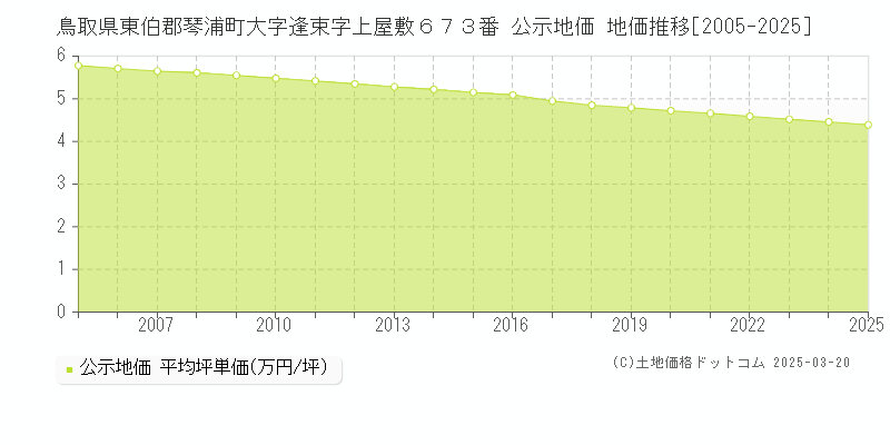 鳥取県東伯郡琴浦町大字逢束字上屋敷６７３番 公示地価 地価推移[2005-2025]
