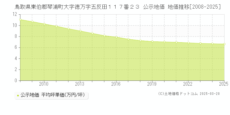 鳥取県東伯郡琴浦町大字徳万字五反田１１７番２３ 公示地価 地価推移[2008-2025]