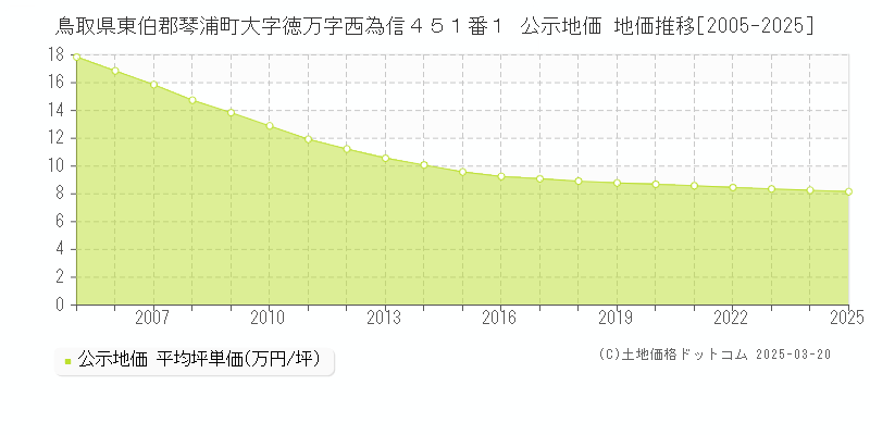 鳥取県東伯郡琴浦町大字徳万字西為信４５１番１ 公示地価 地価推移[2005-2025]