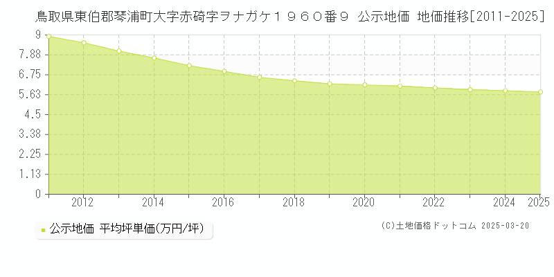 鳥取県東伯郡琴浦町大字赤碕字ヲナガケ１９６０番９ 公示地価 地価推移[2011-2025]